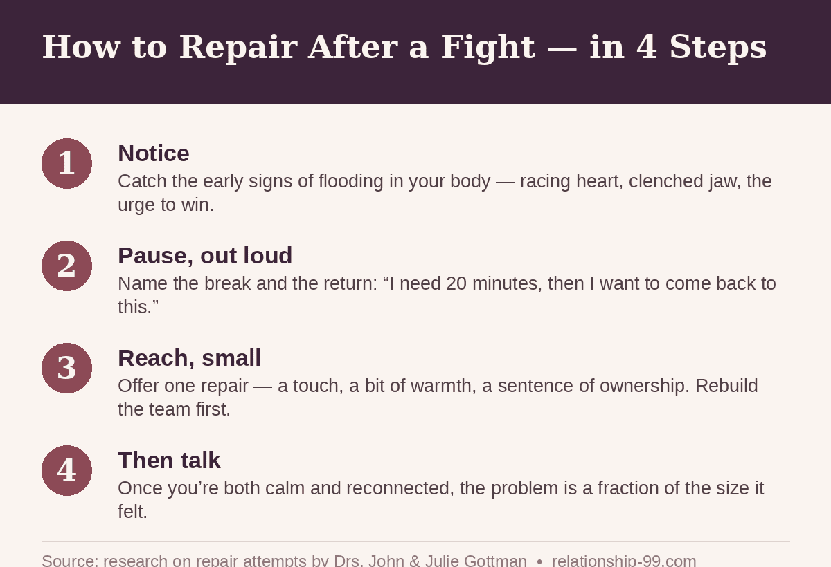 How to repair after a fight in four steps: notice, pause out loud, reach small, then talk